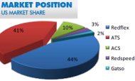 Redflex market share